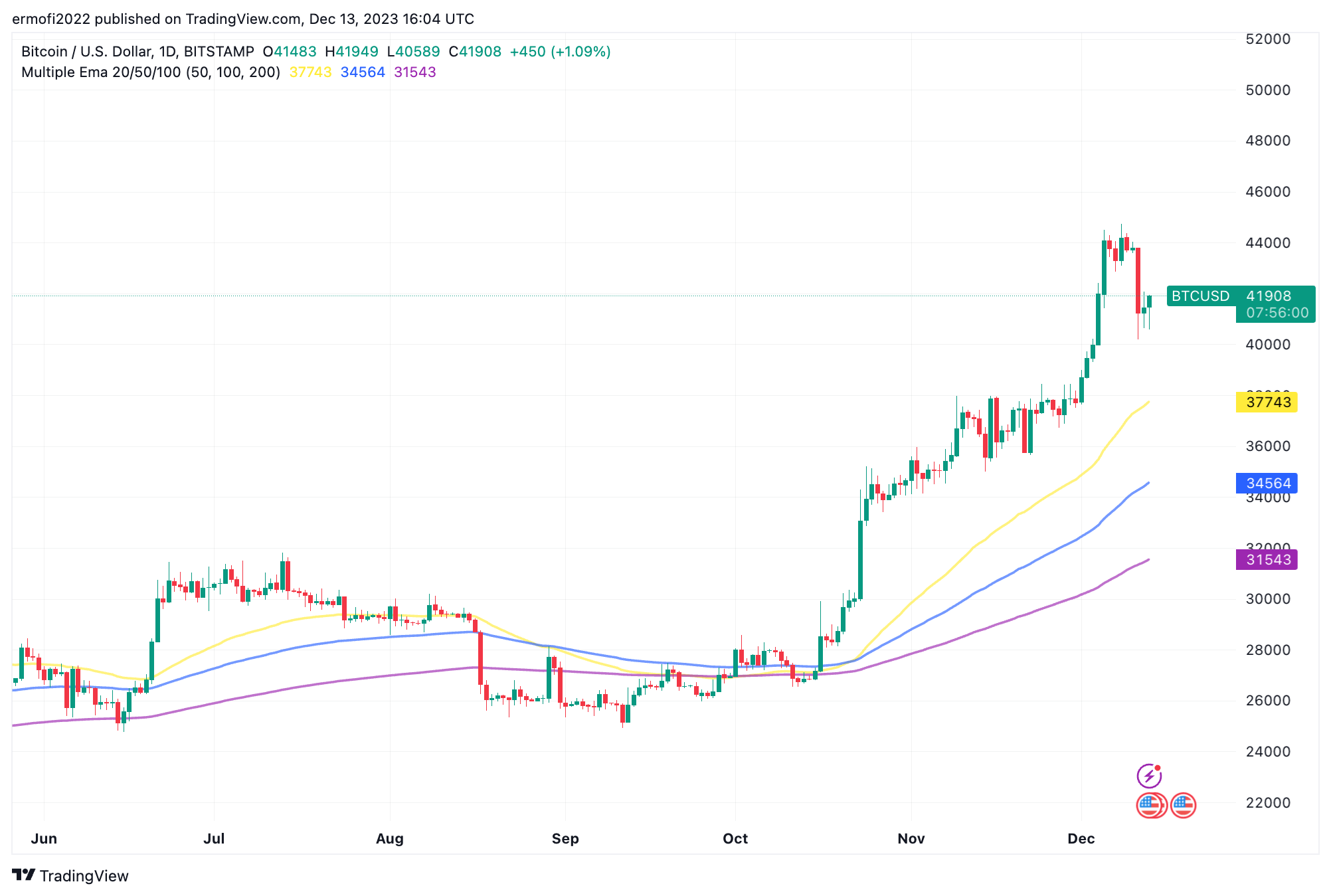 BTC to EGP | Convert Bitcoin to Egyptian Pound | OKX