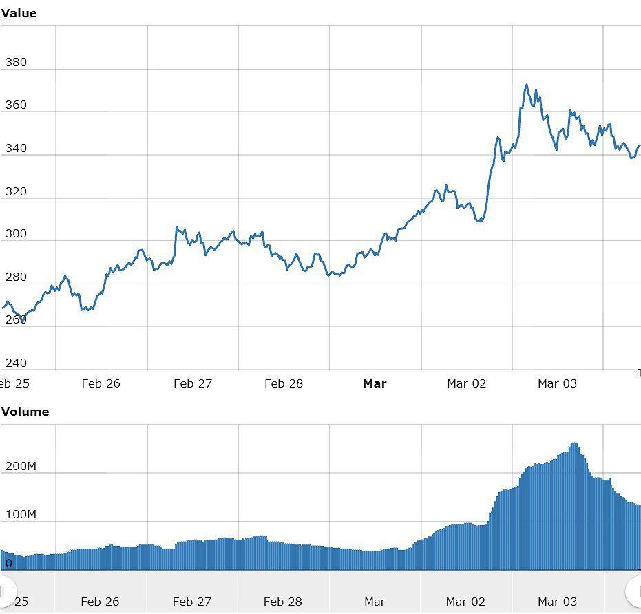 Calculate XMR to BTC live today (XMR-BTC) | CoinMarketCap