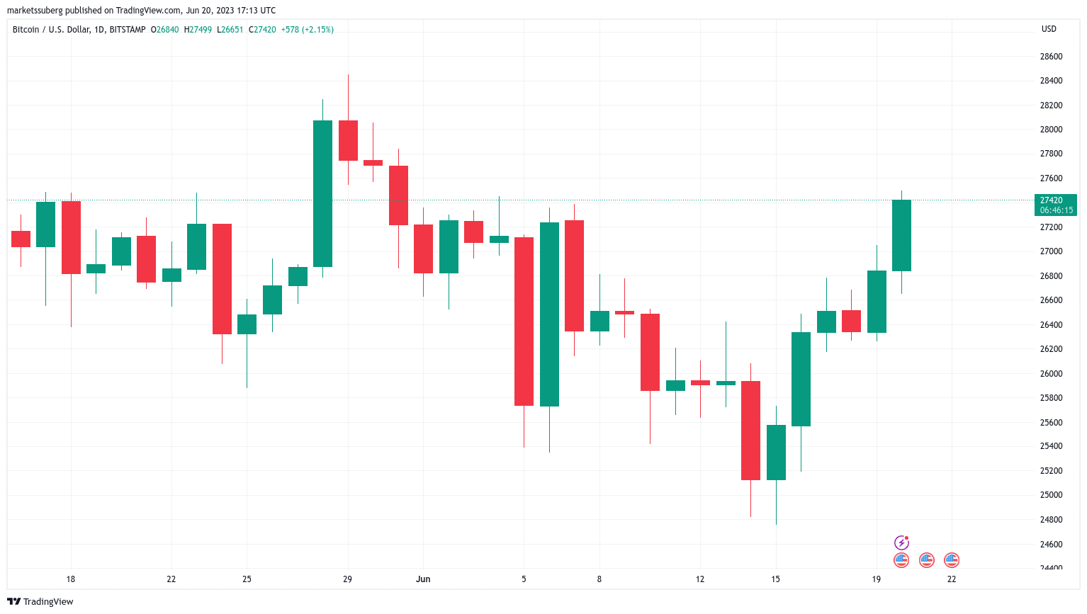 Bitcoin price today, BTC to USD live price, marketcap and chart | CoinMarketCap