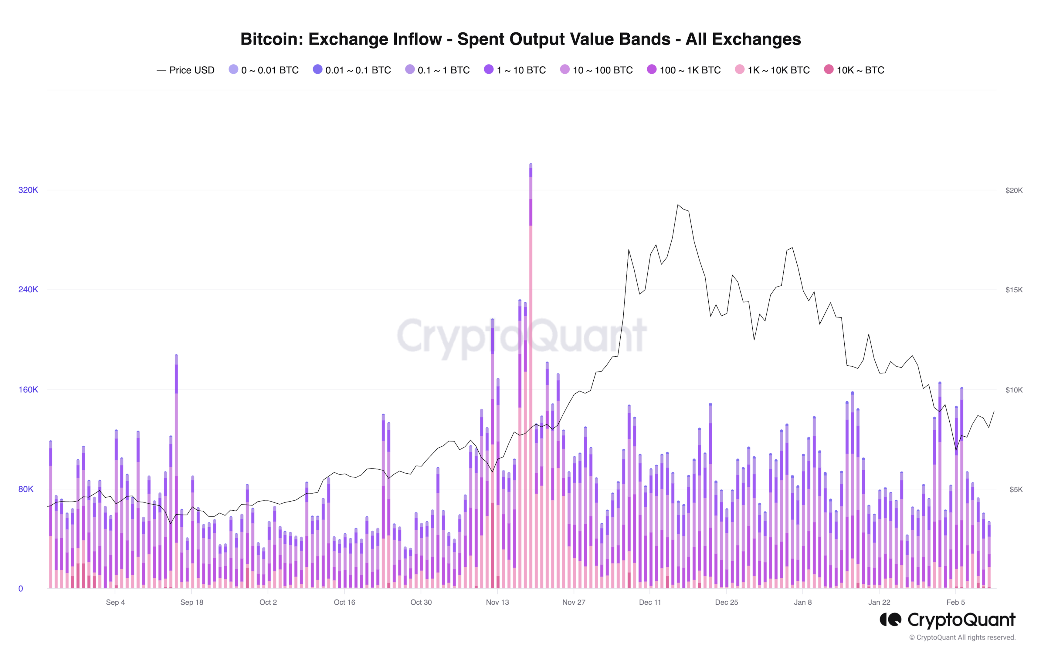 Bitcoin Exchange Inflow - Sanbase Charts