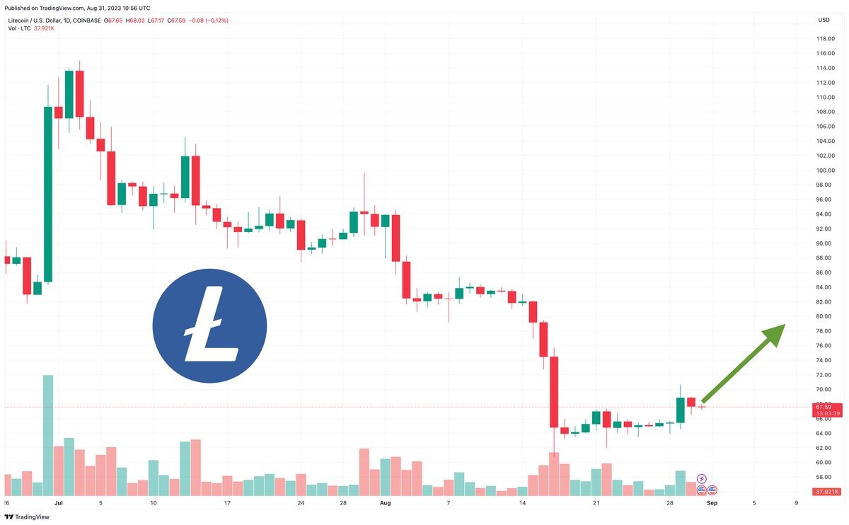 Litecoin (LTC): What It Is, How It Works, vs. Bitcoin