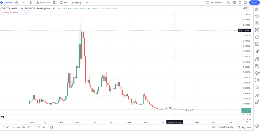 DigiByte USD (DGB-USD) Price History & Historical Data - Yahoo Finance