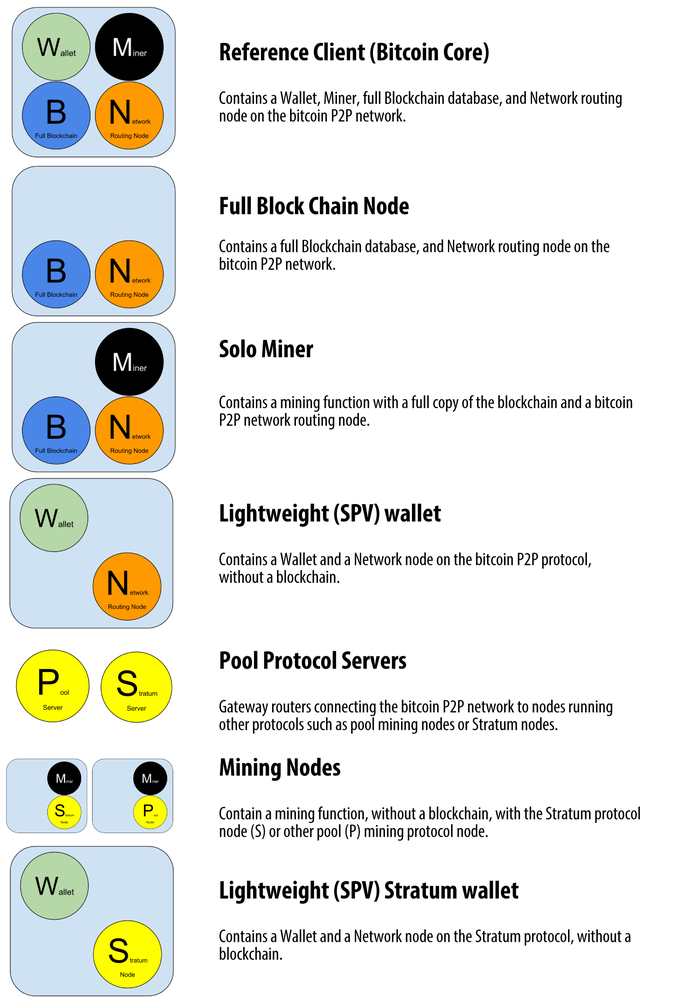 Nodes and Masternodes: What's the Difference? | Notum