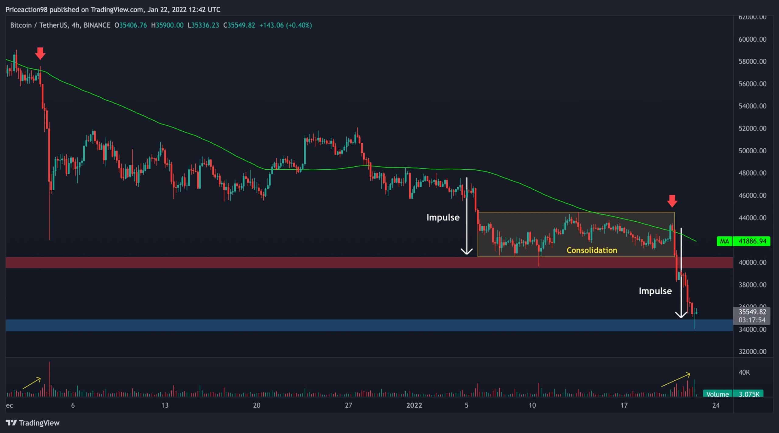 Bitcoin (BTC) - Technical Analysis - Complete report - Cryptocurrency - Investtech