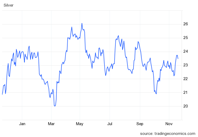 Gold and silver outlook Here’s what to expect from precious metals next year - BusinessToday