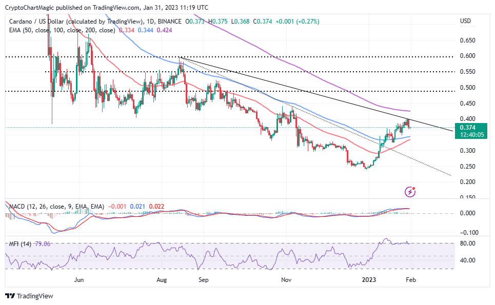 Cardano (ADA) Price Prediction: Mid July 