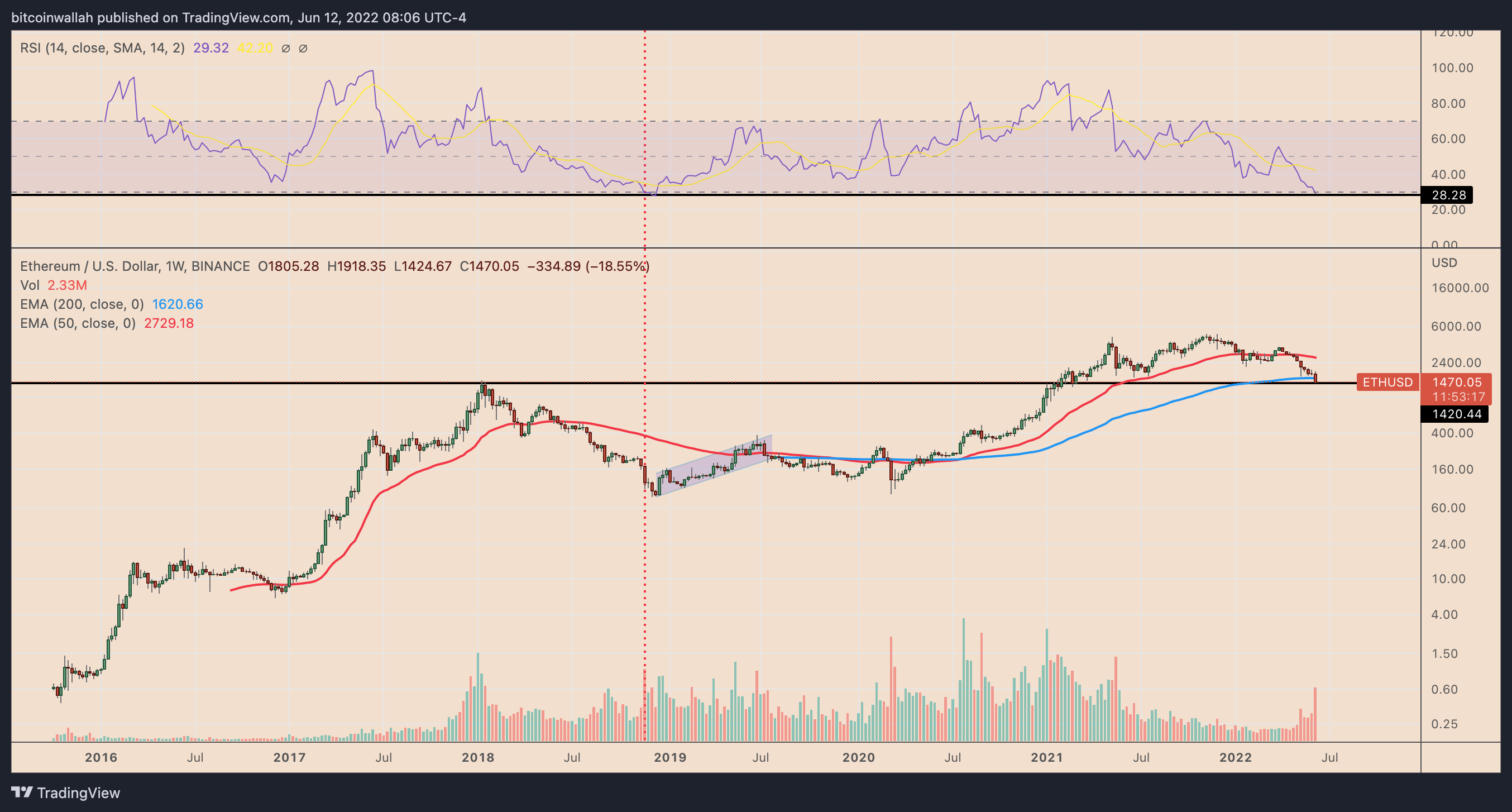 ETH/BTC RSI 70/30 Crossover Price Chart: ETHBTCRSI to usd value (cost today) | Zerion