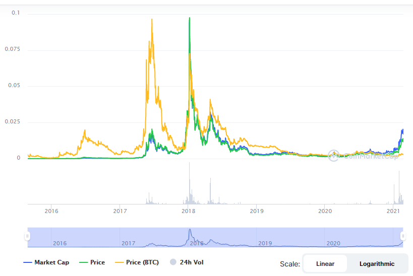 Siacoin price prediction , | bymobile.ru