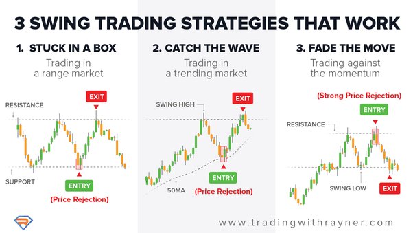 What is a Swing Trading | Strategies and Types | Samco