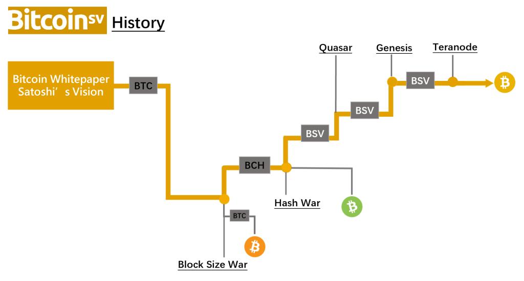 All About the Bitcoin Cash (BCH) Hard Fork