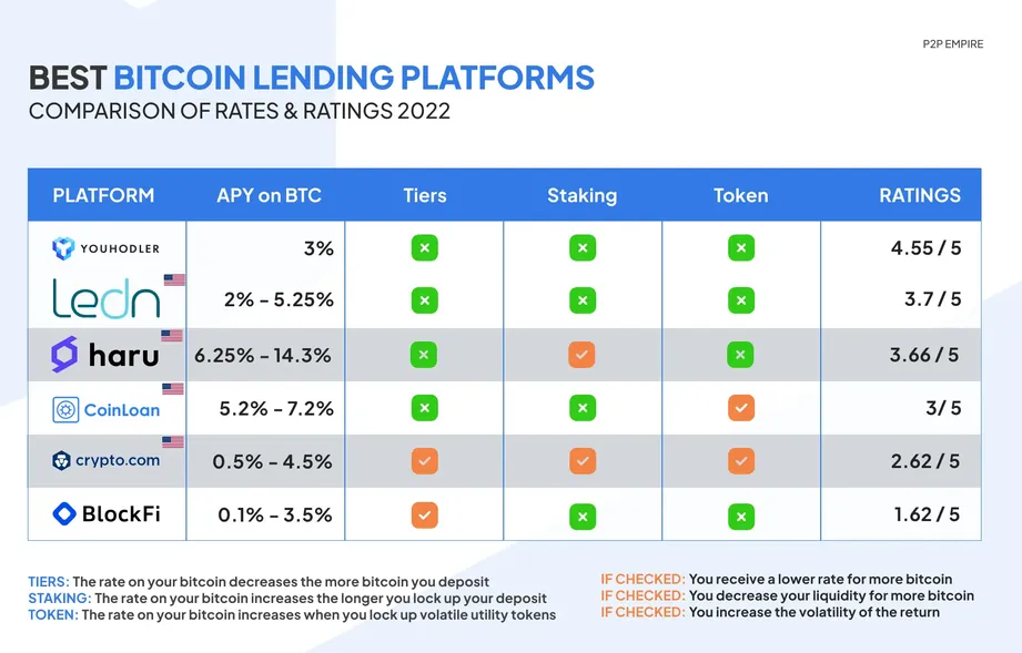 Crypto Lending: What It is, How It Works, Types