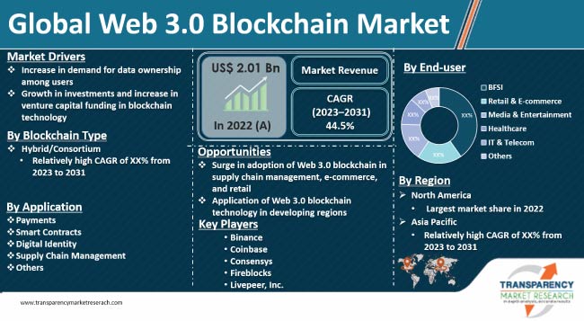 The Connection Between Web3 And Blockchain - FortySeven