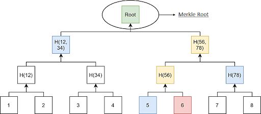 Merkle Tree in Blockchain: What it is and How it Works