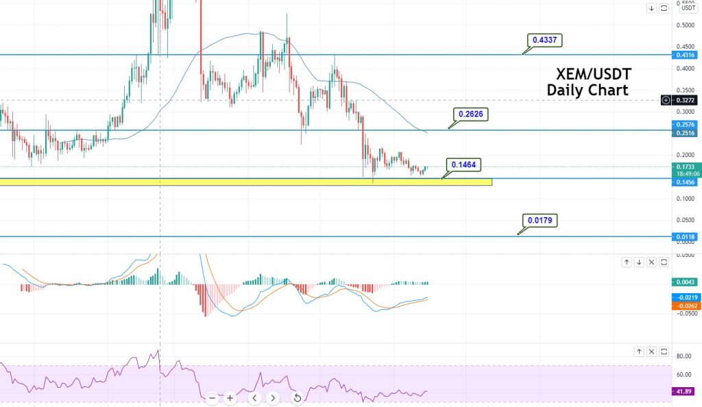 NEM (XEM) Price Prediction , , , & 