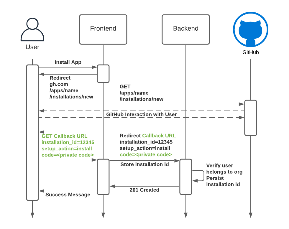 Authenticating with a GitHub App on behalf of a user - GitHub Docs