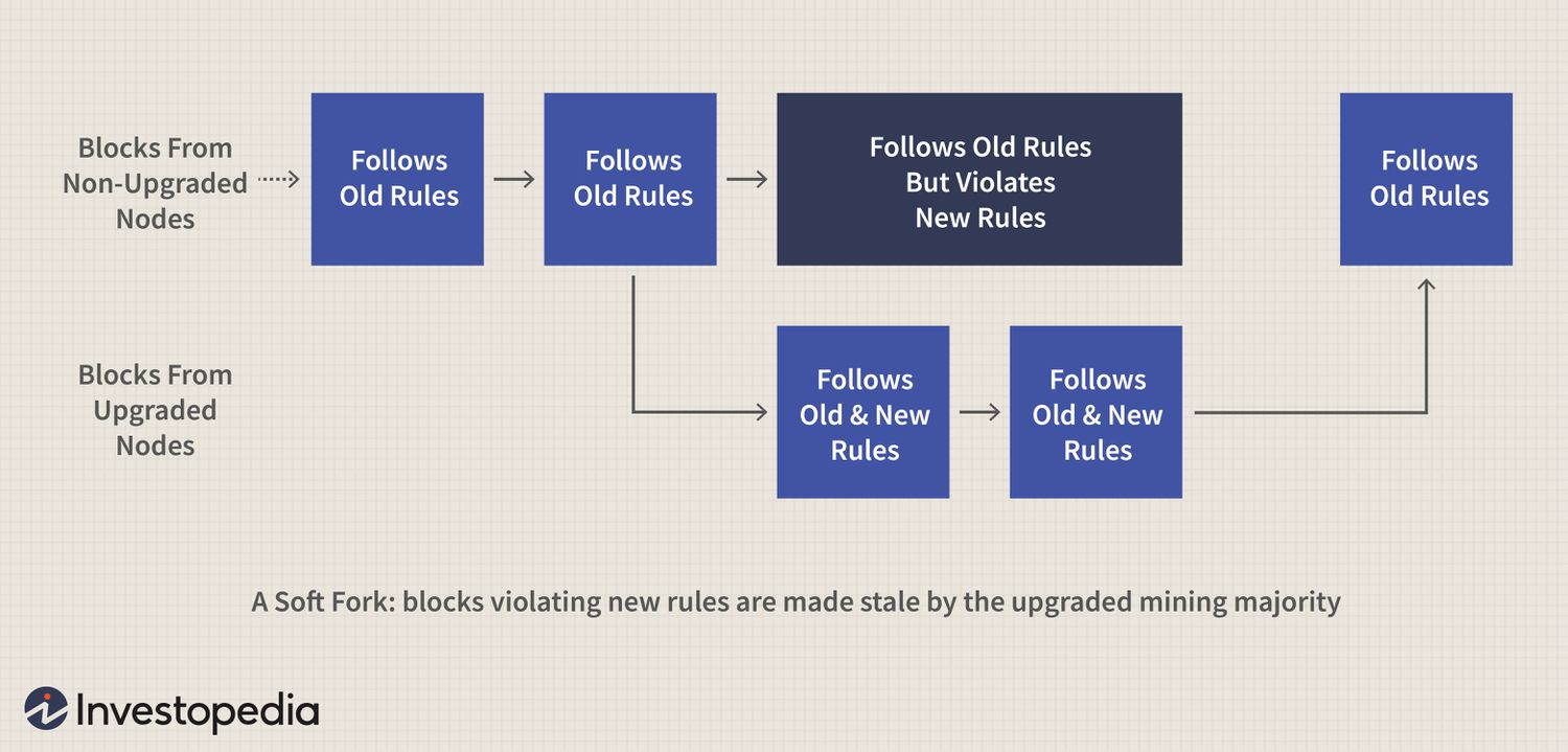 Hard Forks » Find a list of all past & upcoming hard forks