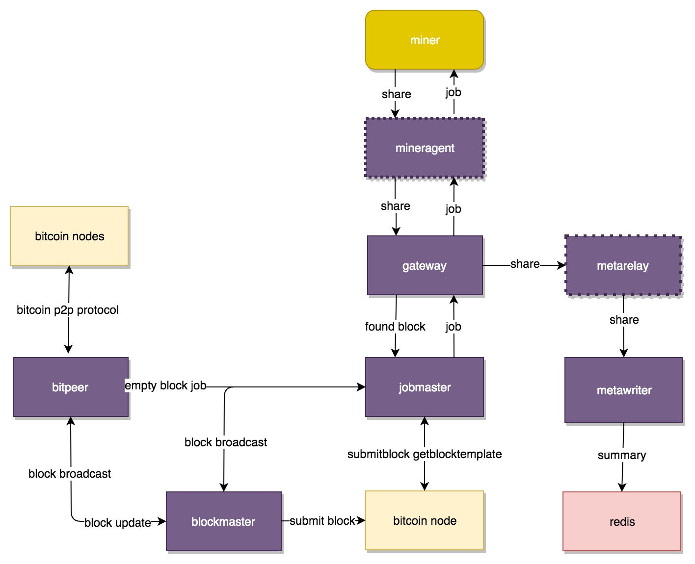 mining-pools · GitHub Topics · GitHub