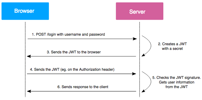 JSON Web Tokens - bymobile.ru