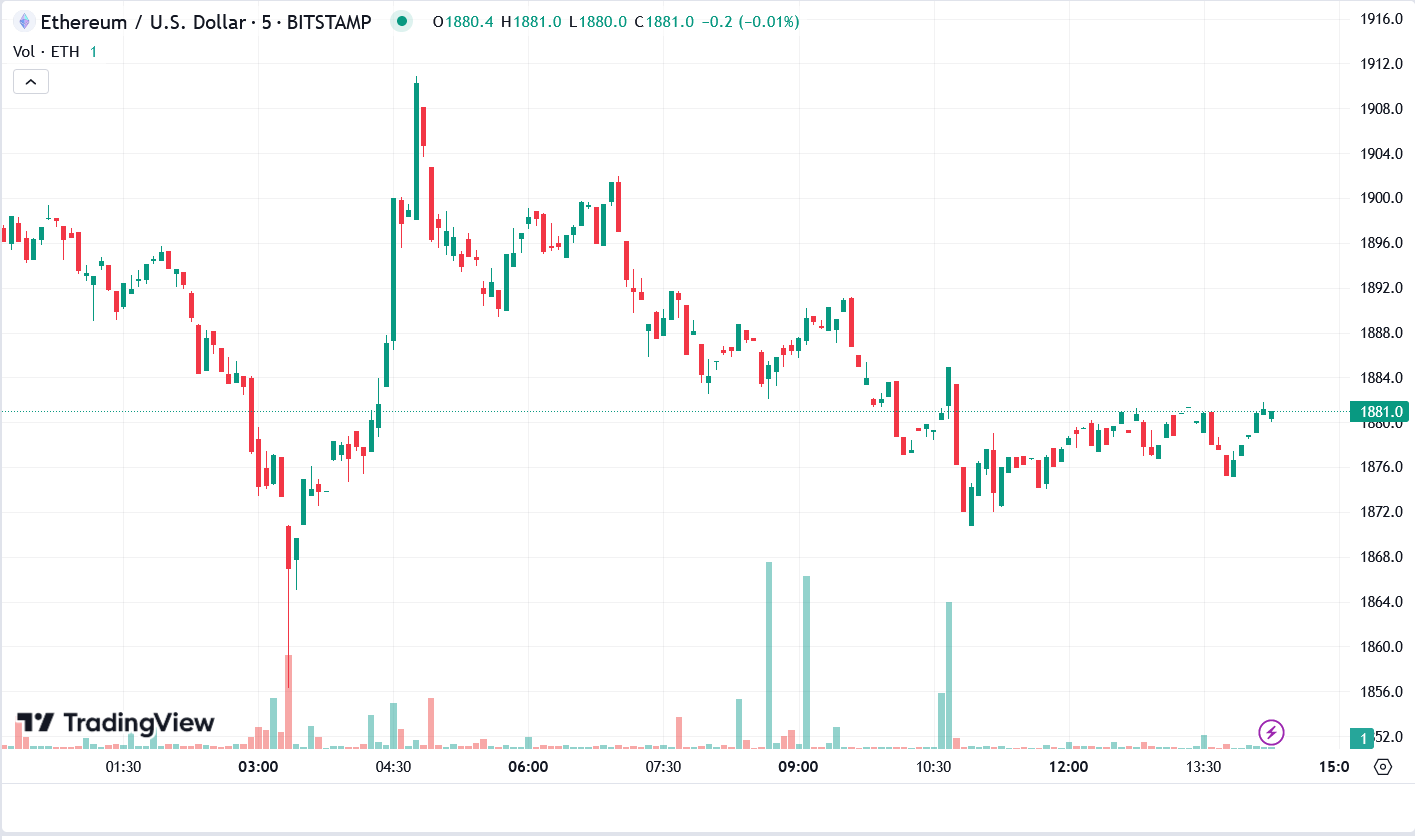 ETH to USD (Ethereum to Dollar) - BitcoinsPrice