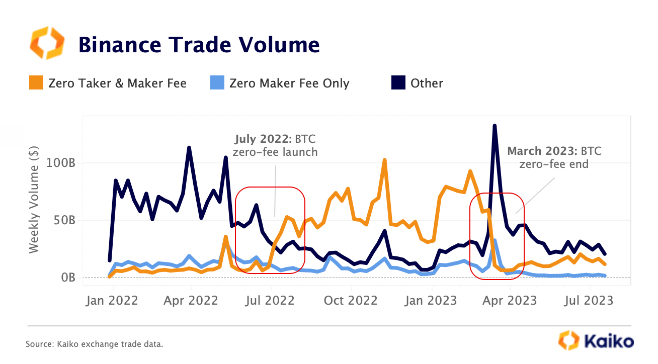 Binance trading volume declines amid regulatory challenges and end of zero-fee promotions