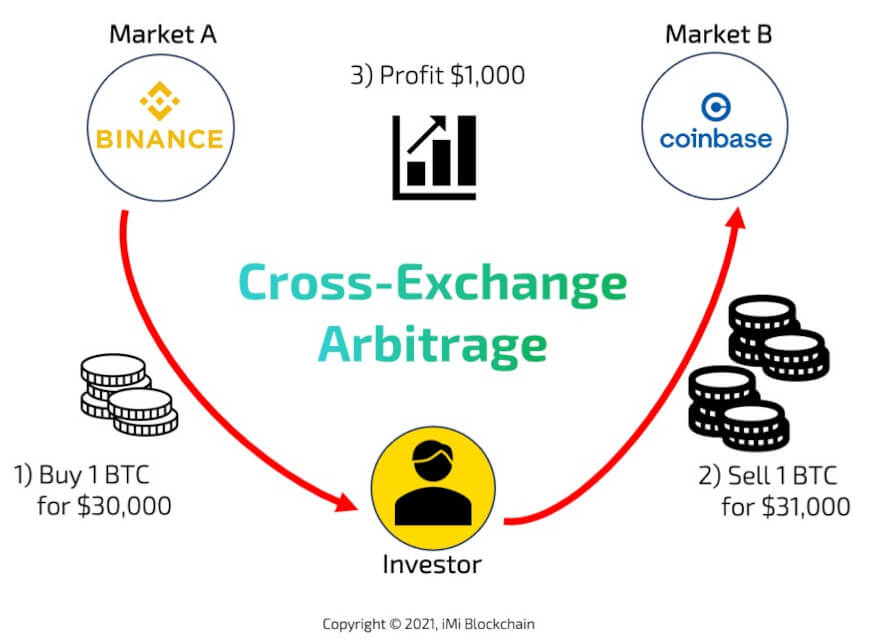 Coinbase Triangular Arbitrage - Macroaxis