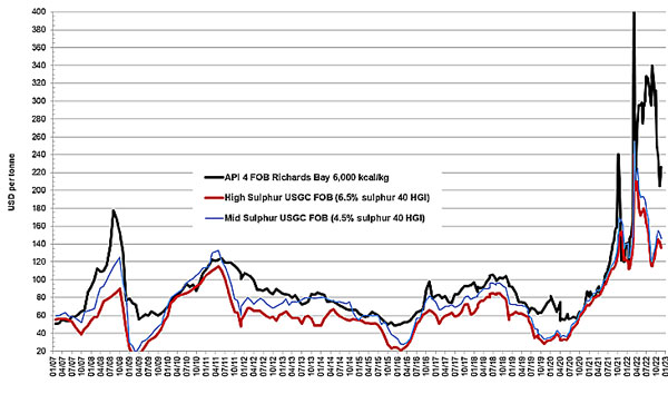 Pet coke non calcined price index - businessanalytiq