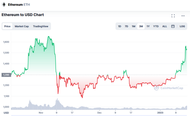 Ethereum Price | ETH Price and Live Chart - CoinDesk