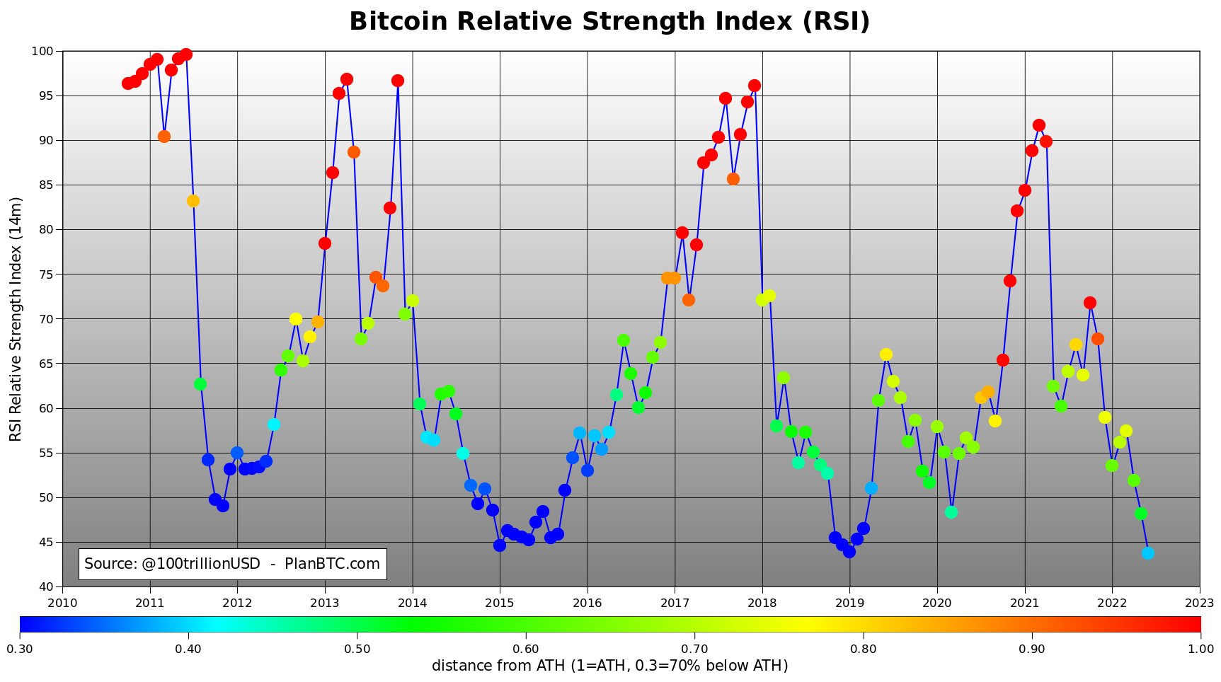 Bitcoin's Price History