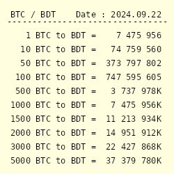 Convert Bangladeshi Taka (BDT) and Bitcoins (BTC): Currency Exchange Rate Conversion Calculator