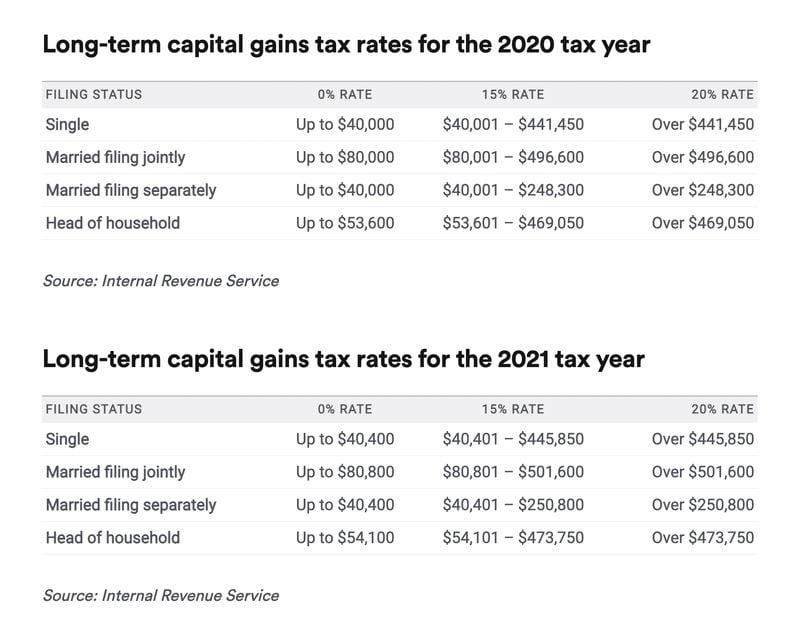 Crypto Taxes: Rates and How to Calculate What You Owe - NerdWallet