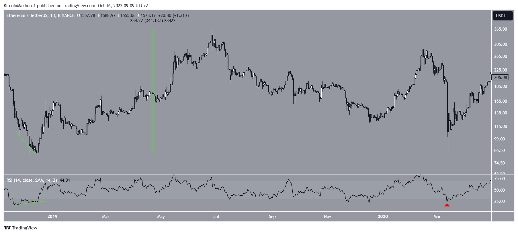 ETHUSD — Ethereum Price Chart — TradingView