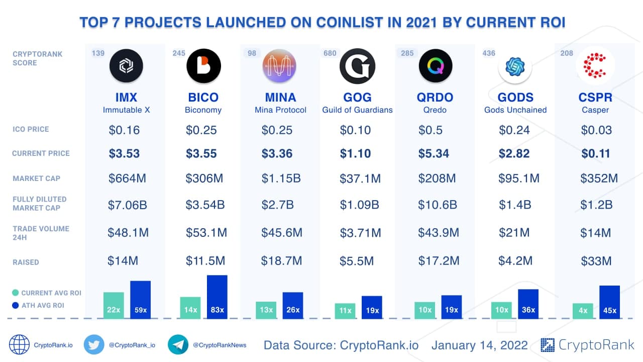 ICO Rating – Top ICOs rated by Risk rate