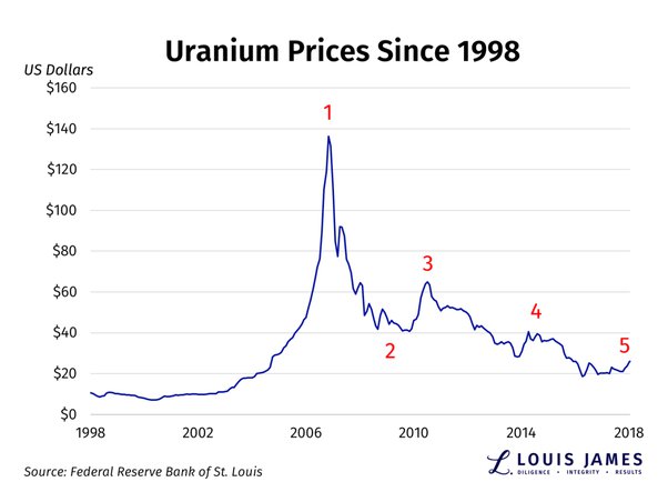 Uranium PRICE Today | Uranium Spot Price Chart | Live Price of Uranium per Ounce | Markets Insider