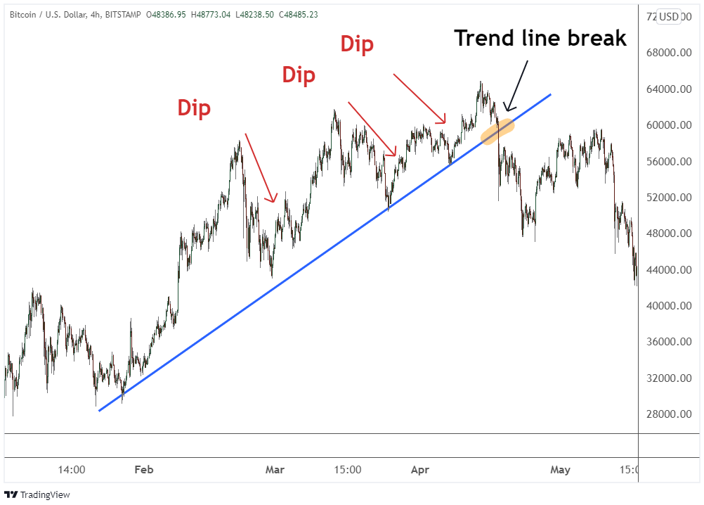 When to Buy Bitcoin? Is Bitcoin a Good Investment Now?