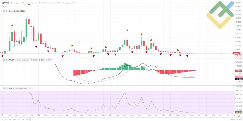 Zcash Price Prediction Big Pump Ahead for ZEC? | Cryptopolitan