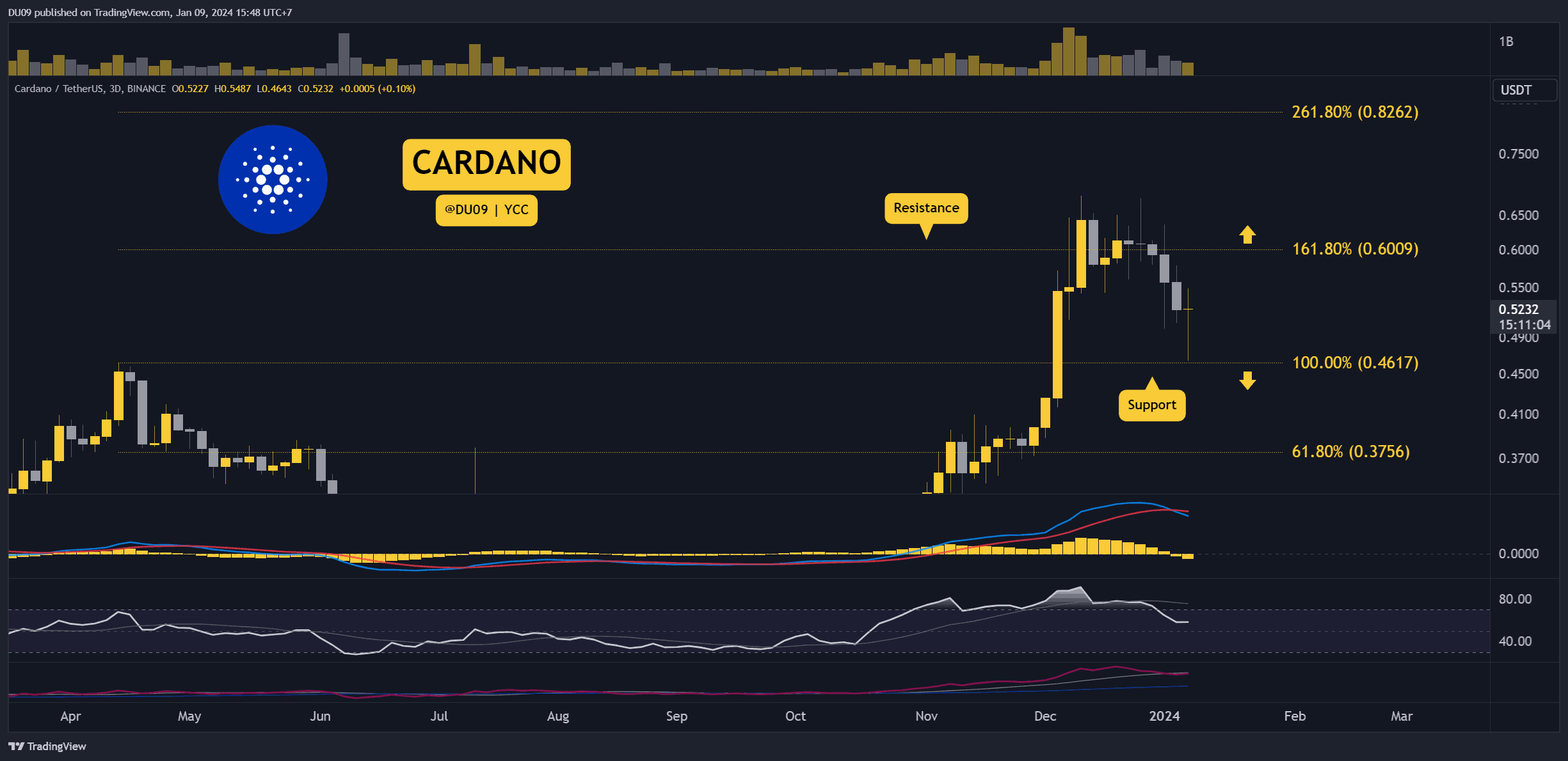 CARDANO PRICE PREDICTION TOMORROW, WEEK AND MONTH