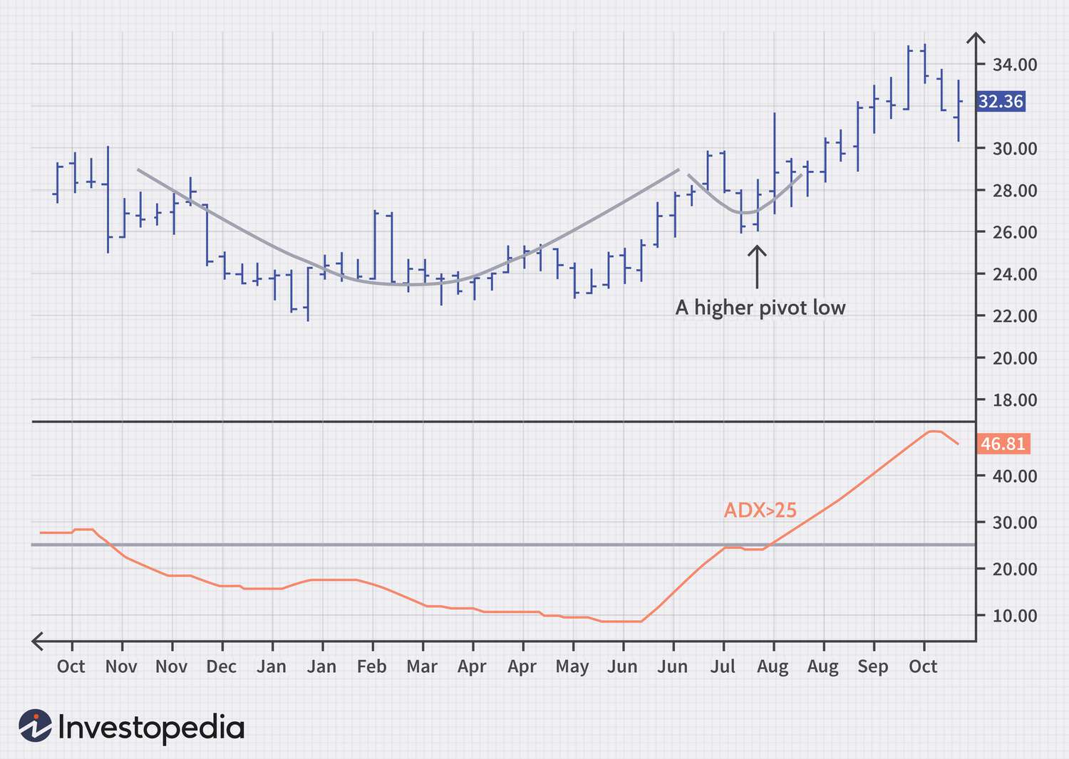 ADX: The Trend Strength Indicator