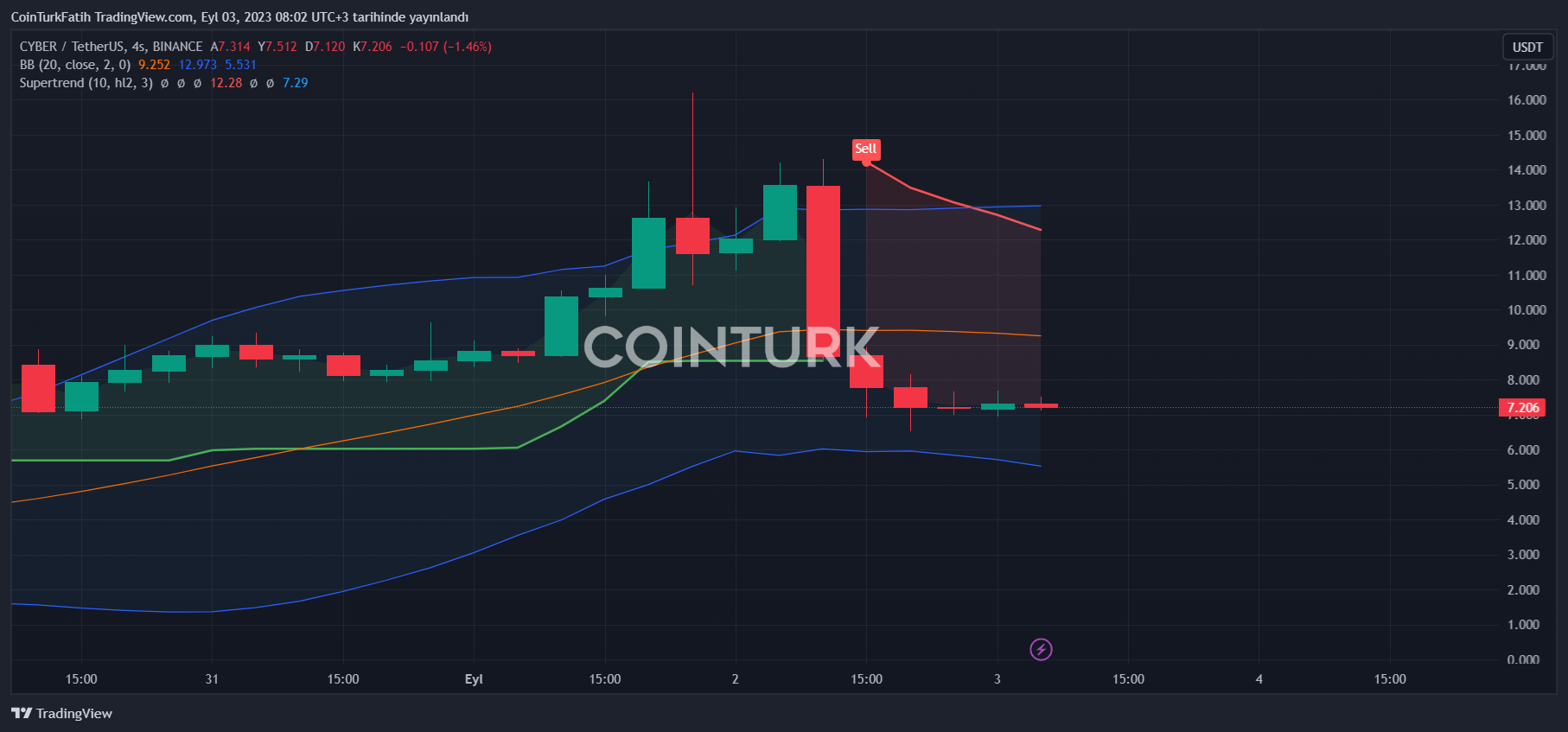 CyberConnect Price Today - CYBER Price Chart & Market Cap | CoinCodex