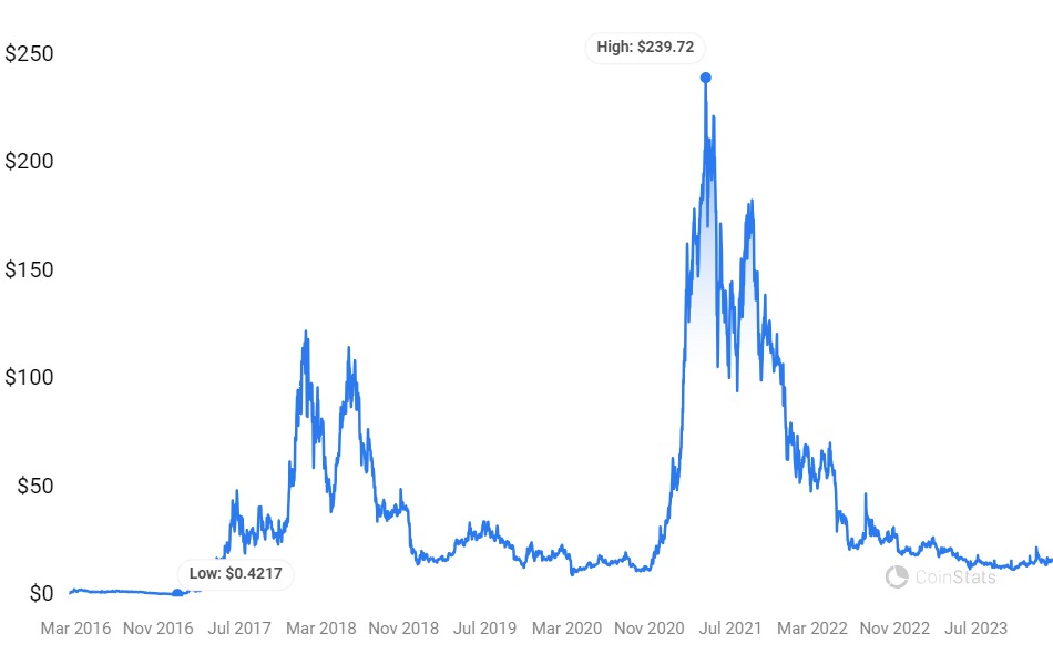 Decred (DCR) Price Prediction , – | CoinCodex