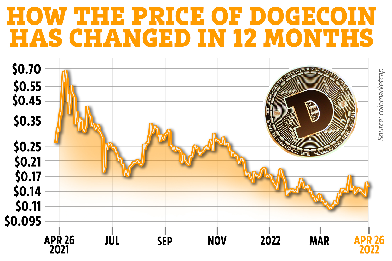 Dogecoin Price Chart Today - Live DOGE/USD - Gold Price