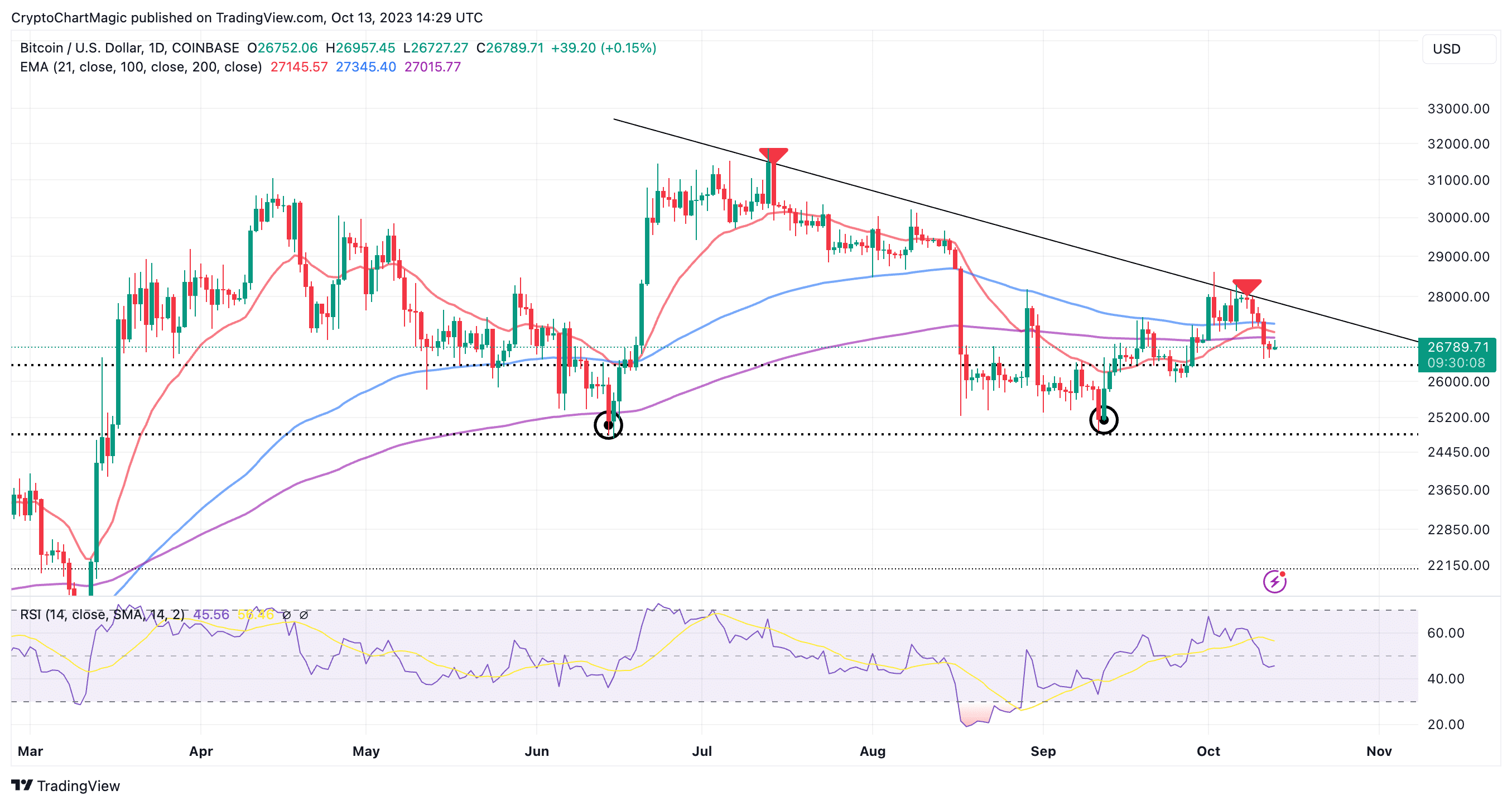 Bitcoin price prediction for 