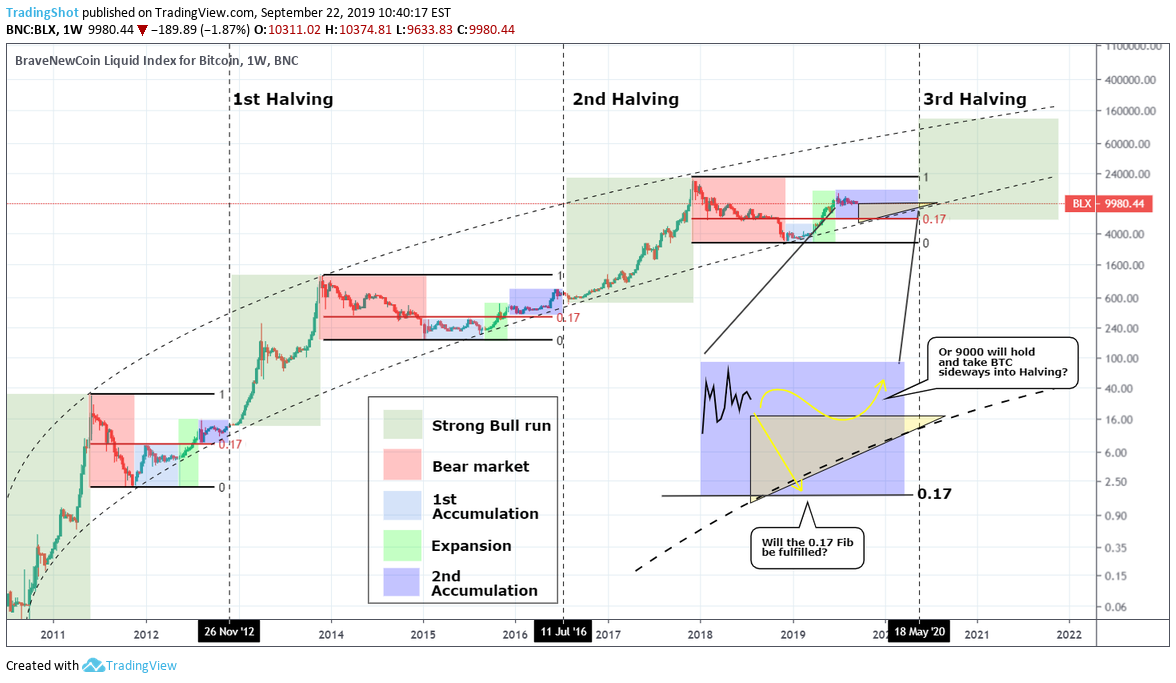 Bitcoin price predictions split ahead of historic event | The Independent