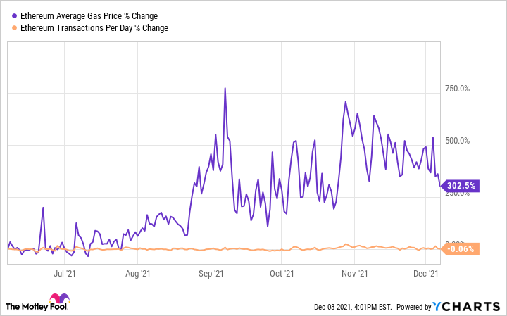 GAS Price | GAS Price and Live Chart - CoinDesk