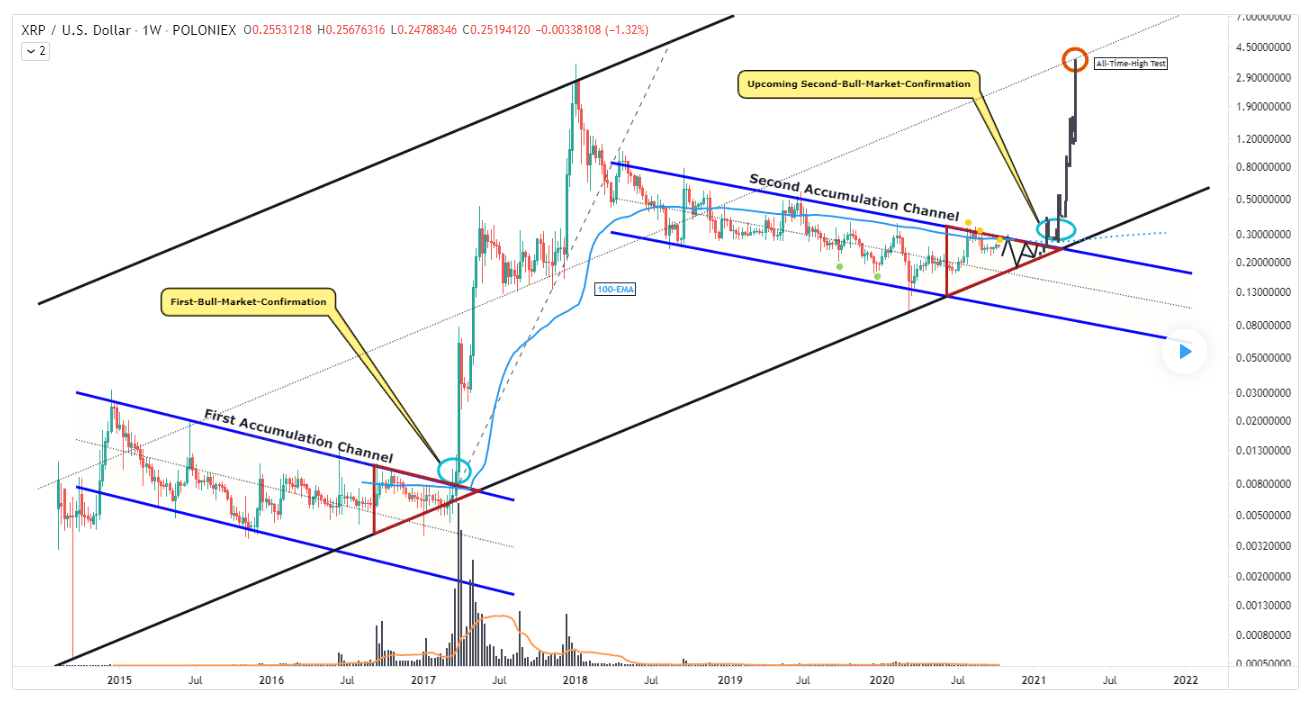 Ripple (XRP) Price Prediction: x3 ($) by the end of ?