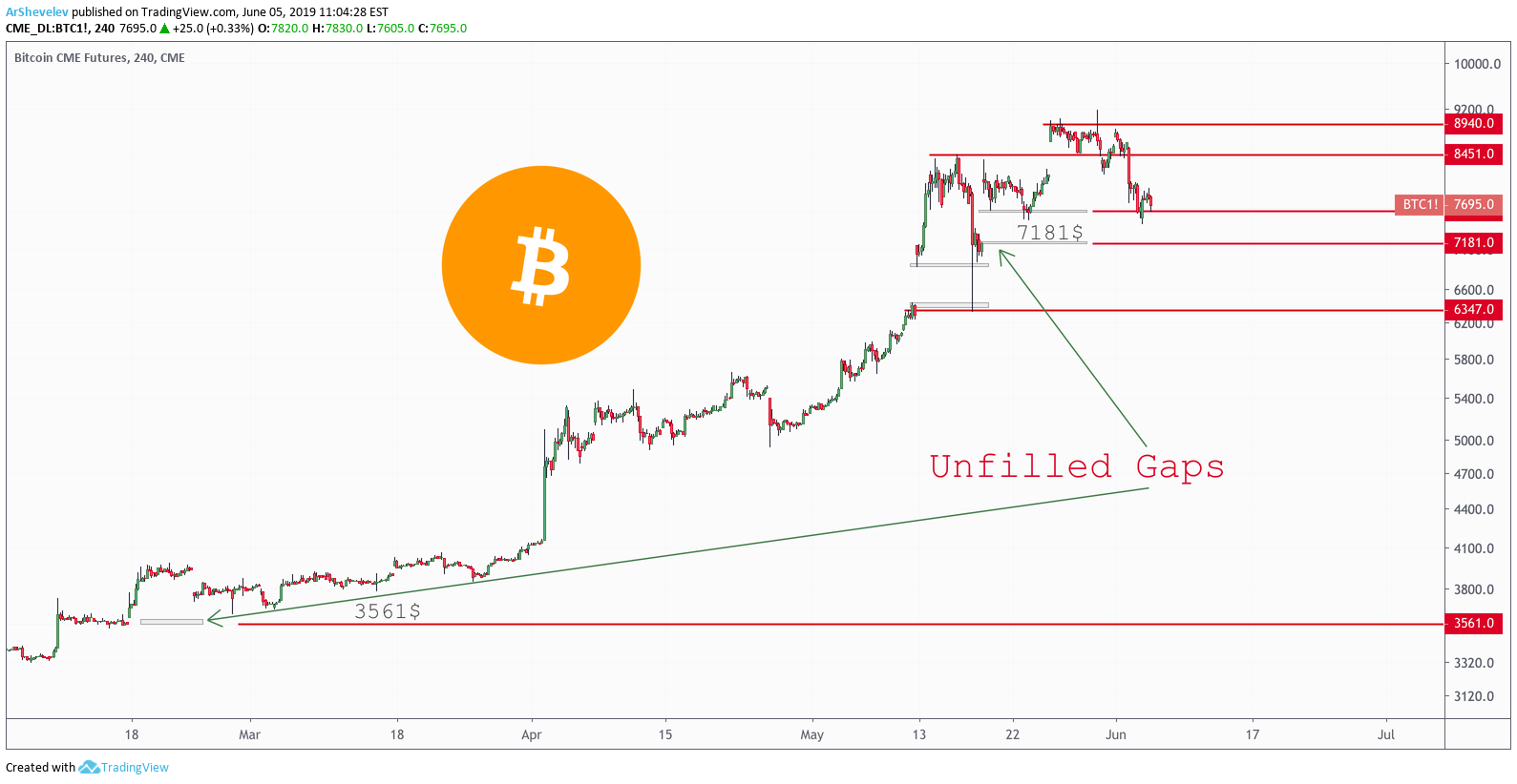 BTC1! Charts and Quotes — TradingView