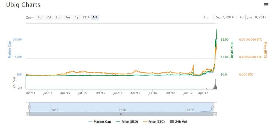 Ubiq Price Today US | UBQ to USD live, Charts, Market Cap, News - Sahi Coin