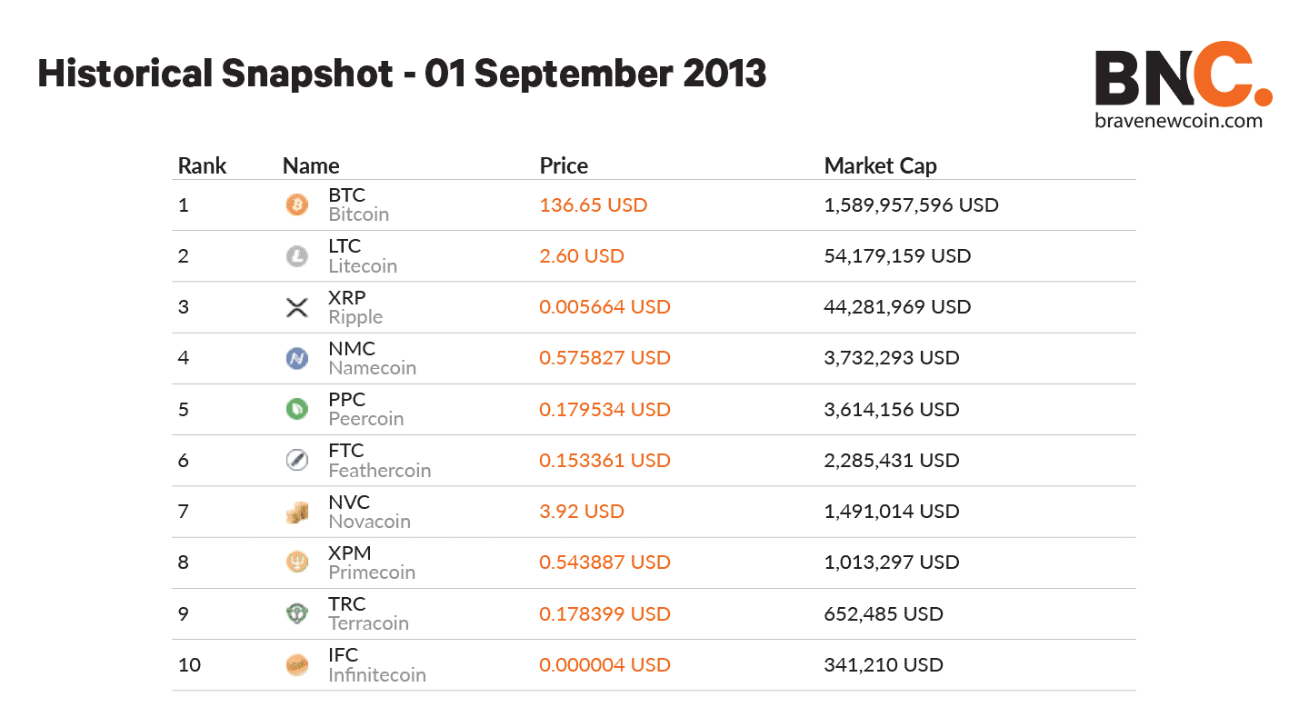 Crypto top chart