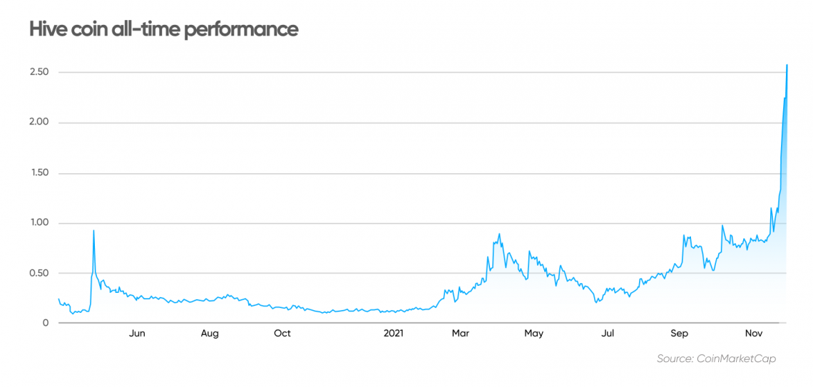 Hive Token Price Today - HIVE Price Chart & Market Cap | CoinCodex