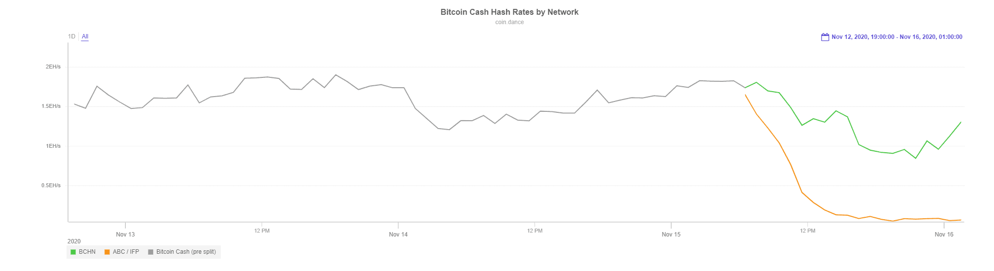 Announcement Regarding the Upcoming Bitcoin Cash Hard Fork - BNB Chain Blog