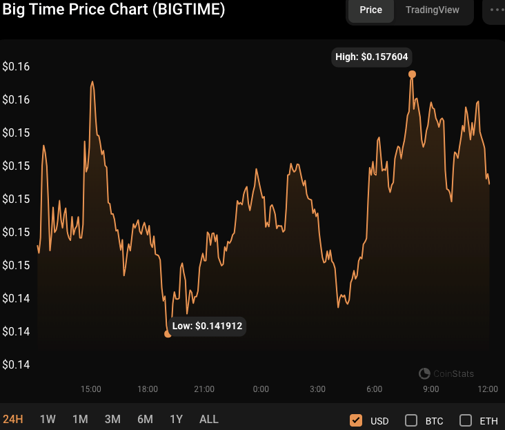 Big Time (BIGTIME) Price Prediction , – | CoinCodex